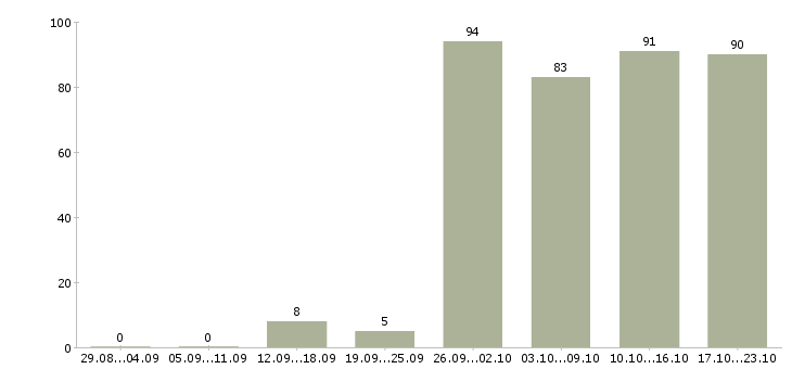 Работа менеджер в компанию Улан-удэ - Число вакансий Улан-удэ по специальности менеджер в компанию за 2 месяца