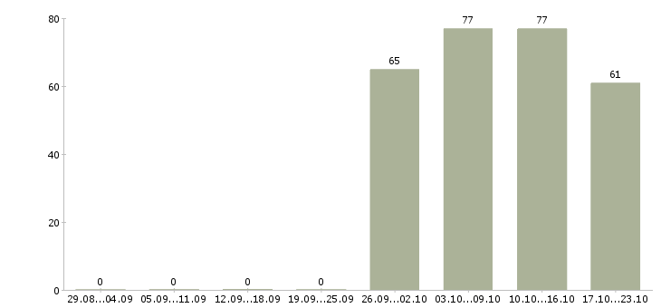 Работа кассир консультант Якутия - Число вакансий Якутия по специальности кассир консультант за 2 месяца