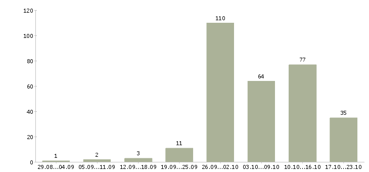 Работа для вас в интернете в Архангельске - Число вакансий в Архангельске по специальности для вас в интернете за 2 месяца