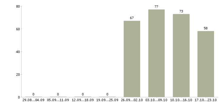 Работа торговый представитель рф в Архангельске - Число вакансий в Архангельске по специальности торговый представитель рф за 2 месяца