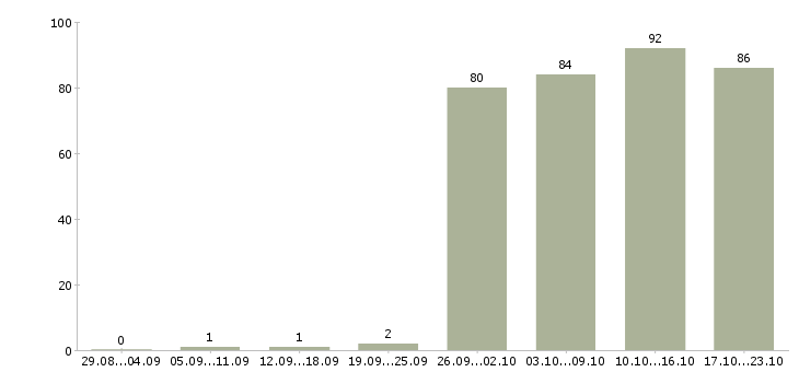 Работа руководитель продаж в Барнауле - Число вакансий в Барнауле по специальности руководитель продаж за 2 месяца