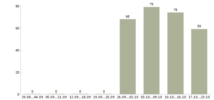 Работа руководитель торгового отдела в Барнауле - Число вакансий в Барнауле по специальности руководитель торгового отдела за 2 месяца