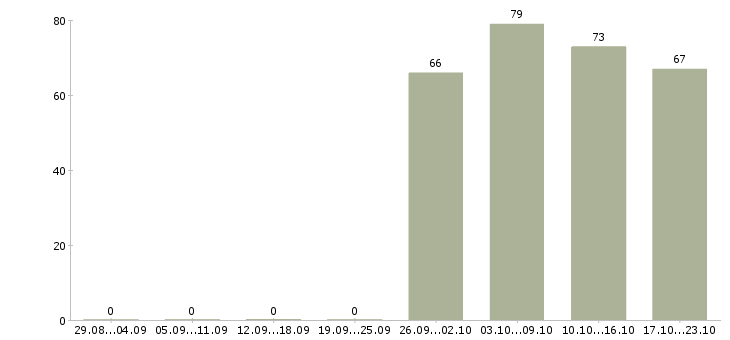 Работа торговый представитель рф в Барнауле - Число вакансий в Барнауле по специальности торговый представитель рф за 2 месяца