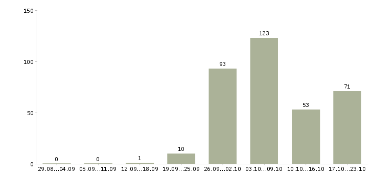 Работа на не полный день в Белгороде - Число вакансий в Белгороде по специальности на не полный день за 2 месяца