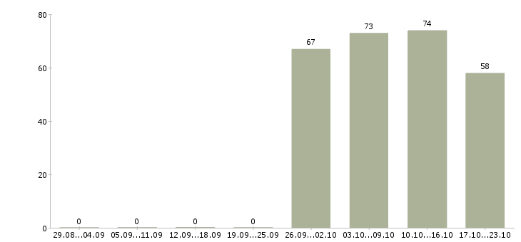 Работа офис менеджер отдела в Белгороде - Число вакансий в Белгороде по специальности офис менеджер отдела за 2 месяца