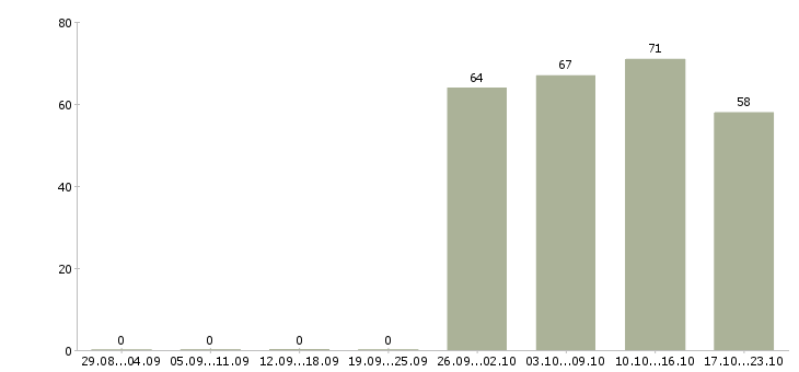 Работа офис менеджер по продажам в Белгороде - Число вакансий в Белгороде по специальности офис менеджер по продажам за 2 месяца