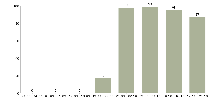 Работа рабочий сотрудник в Белгороде - Число вакансий в Белгороде по специальности рабочий сотрудник за 2 месяца