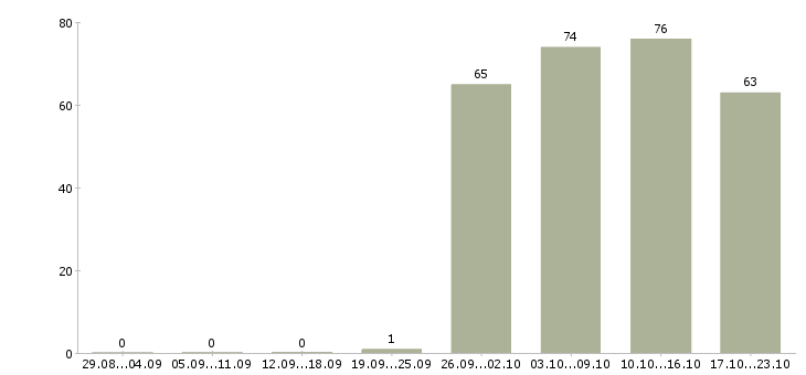 Работа офис менеджер по продажам в Брянске - Число вакансий в Брянске по специальности офис менеджер по продажам за 2 месяца