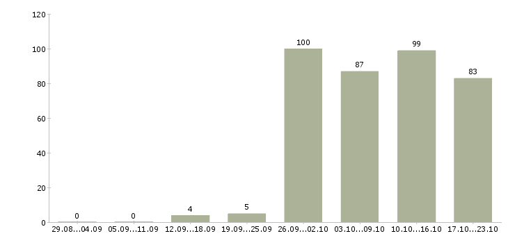 Работа руководитель работ в Брянске - Число вакансий в Брянске по специальности руководитель работ за 2 месяца