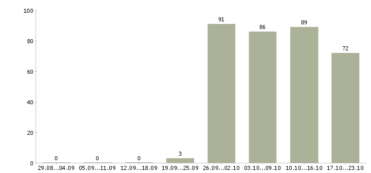 Работа представители компании в Владивостоке - Число вакансий в Владивостоке по специальности представители компании за 2 месяца