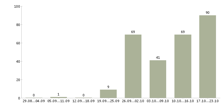Работа корпоративный менеджер в Владимире - Число вакансий в Владимире по специальности корпоративный менеджер за 2 месяца
