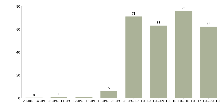 Работа менеджер в офис продаж в Владимире - Число вакансий в Владимире по специальности менеджер в офис продаж за 2 месяца