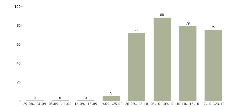 Работа охранника в Владимире - Число вакансий в Владимире по специальности охранника за 2 месяца