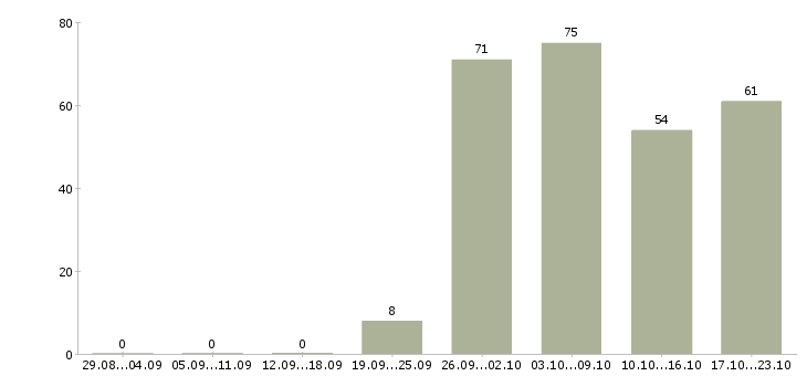 Работа специалист оп в Владимире - Число вакансий в Владимире по специальности специалист оп за 2 месяца