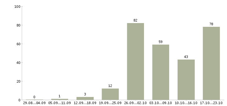 Работа сотрудник на лето в Волгограде - Число вакансий в Волгограде по специальности сотрудник на лето за 2 месяца