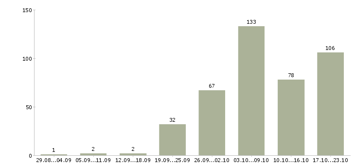 Работа в сети интернет в Воронеже - Число вакансий в Воронеже по специальности в сети интернет за 2 месяца