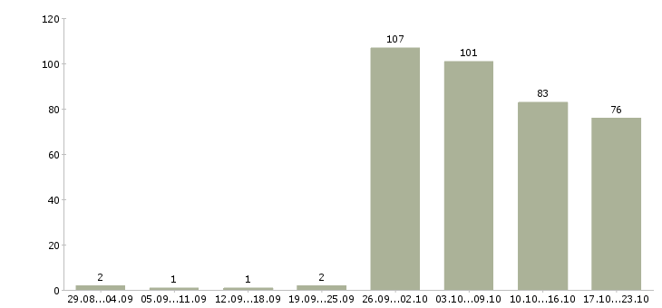 Работа администратор офиса в Екатеринбурге - Число вакансий в Екатеринбурге по специальности администратор офиса за 2 месяца