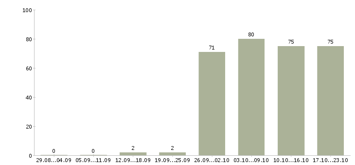 Работа консультант оператор в Екатеринбурге - Число вакансий в Екатеринбурге по специальности консультант оператор за 2 месяца