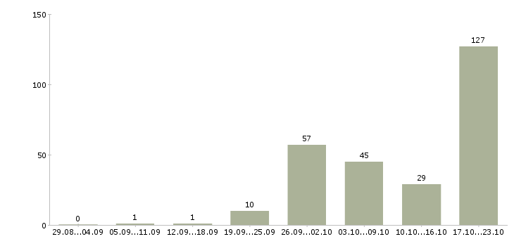 Работа предлагаю работу по интернету в Екатеринбурге - Число вакансий в Екатеринбурге по специальности предлагаю работу по интернету за 2 месяца