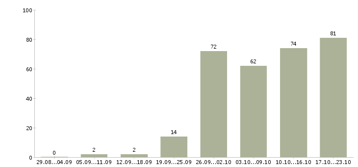 Работа приглашаем менеджеров по продаже в Екатеринбурге - Число вакансий в Екатеринбурге по специальности приглашаем менеджеров по продаже за 2 месяца