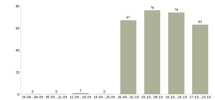 Работа продавец консультант менеджер в Екатеринбурге - Число вакансий в Екатеринбурге по специальности продавец консультант менеджер за 2 месяца