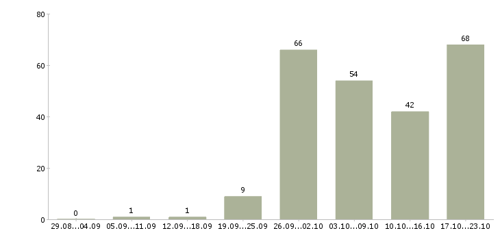 Работа специалист по развитию и обучению в Екатеринбурге - Число вакансий в Екатеринбурге по специальности специалист по развитию и обучению за 2 месяца
