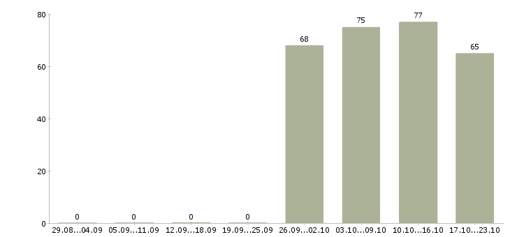Работа офис менеджер оператор в Иркутске - Число вакансий в Иркутске по специальности офис менеджер оператор за 2 месяца