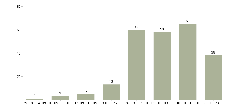 Работа работаем дома в интернете обучение в Иркутске - Число вакансий в Иркутске по специальности работаем дома в интернете обучение за 2 месяца