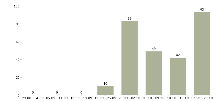 Работа технолог по качеству в Иркутске - Число вакансий в Иркутске по специальности технолог по качеству за 2 месяца