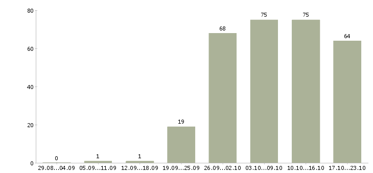 Работа клиент менеджер в Калуге - Число вакансий в Калуге по специальности клиент менеджер за 2 месяца