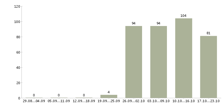Работа комплектовщики в Калуге - Число вакансий в Калуге по специальности комплектовщики за 2 месяца