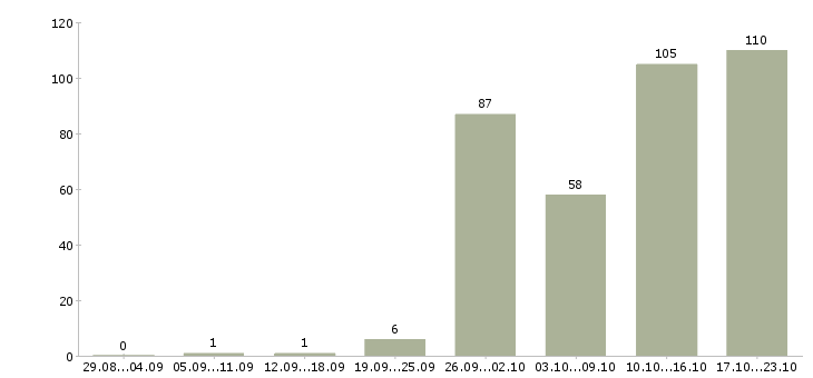 Работа сотрудник по продажам в Кемерово - Число вакансий в Кемерово по специальности сотрудник по продажам за 2 месяца