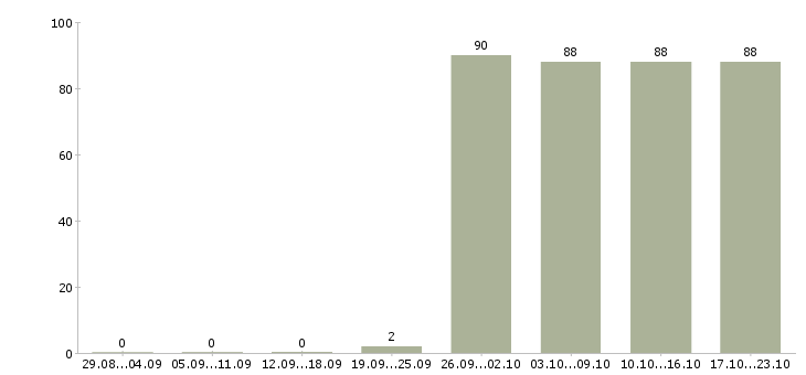 Работа руководитель по продажам в Кирове - Число вакансий в Кирове по специальности руководитель по продажам за 2 месяца