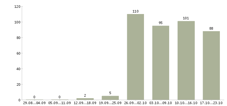 Работа администратор офиса в Краснодаре - Число вакансий в Краснодаре по специальности администратор офиса за 2 месяца