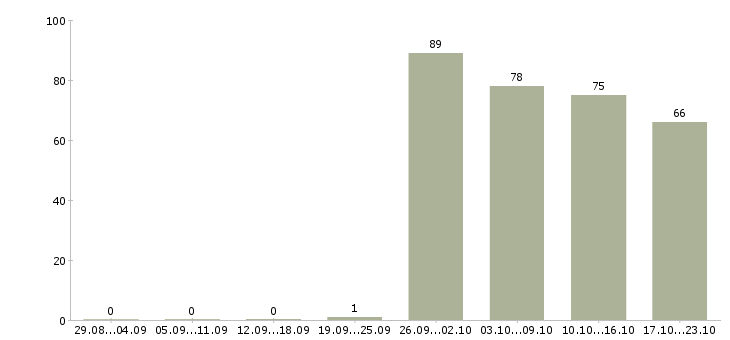 Работа администратор по персоналу в Краснодаре - Число вакансий в Краснодаре по специальности администратор по персоналу за 2 месяца