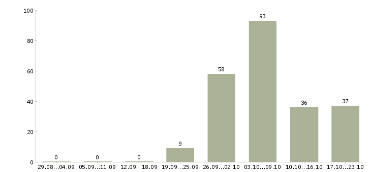Работа активные продавцы в Краснодаре - Число вакансий в Краснодаре по специальности активные продавцы за 2 месяца