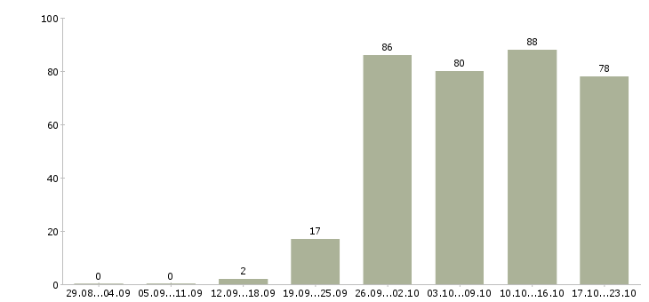 Работа кассир продавец кассир в Краснодаре - Число вакансий в Краснодаре по специальности кассир продавец кассир за 2 месяца