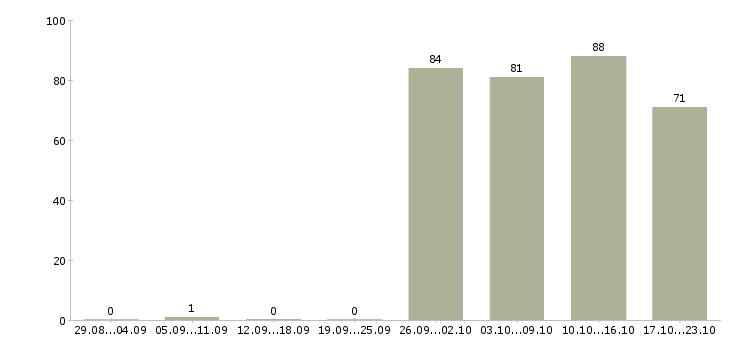 Работа руководитель администраторов в Краснодаре - Число вакансий в Краснодаре по специальности руководитель администраторов за 2 месяца