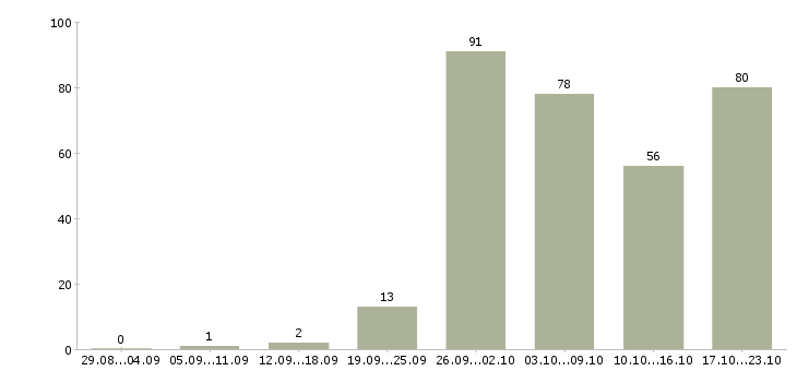 Работа специалист по оплатам в Краснодаре - Число вакансий в Краснодаре по специальности специалист по оплатам за 2 месяца