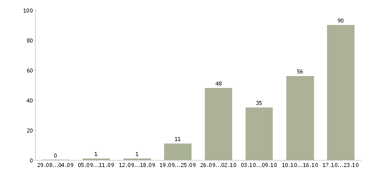 Работа для целеустремленных в Красноярске - Число вакансий в Красноярске по специальности для целеустремленных за 2 месяца