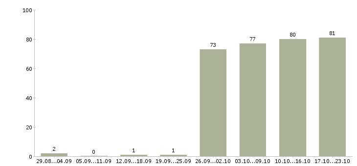 Работа оператор продавец в Красноярске - Число вакансий в Красноярске по специальности оператор продавец за 2 месяца