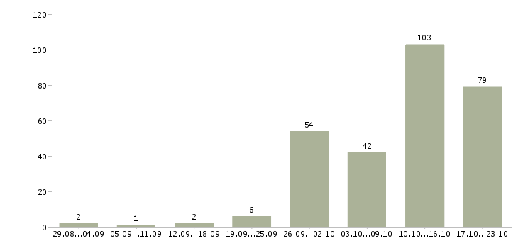 Работа телефонный оператор в Красноярске - Число вакансий в Красноярске по специальности телефонный оператор за 2 месяца