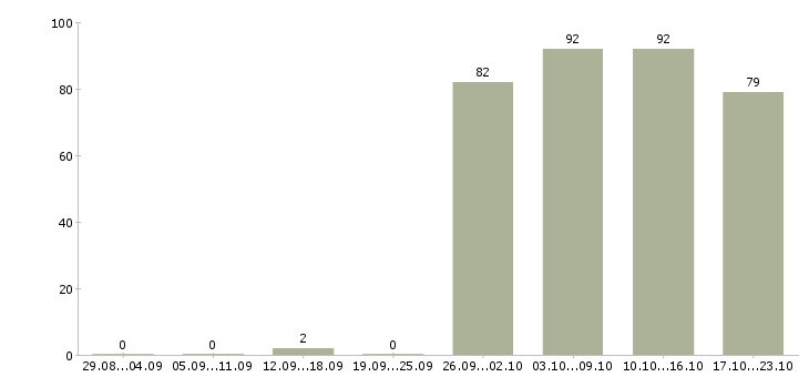Работа руководитель отдела в Кургане - Число вакансий в Кургане по специальности руководитель отдела за 2 месяца