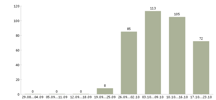 Работа водителя в Курске - Число вакансий в Курске по специальности водителя за 2 месяца