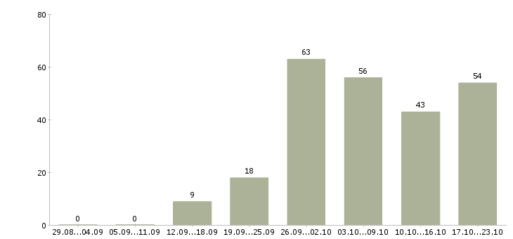Работа с официальным трудоустройством в Липецке - Число вакансий в Липецке по специальности с официальным трудоустройством за 2 месяца