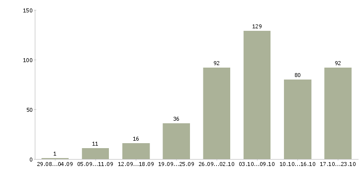 Работа без продаж и вложений в Москве - Число вакансий в Москве по специальности без продаж и вложений за 2 месяца