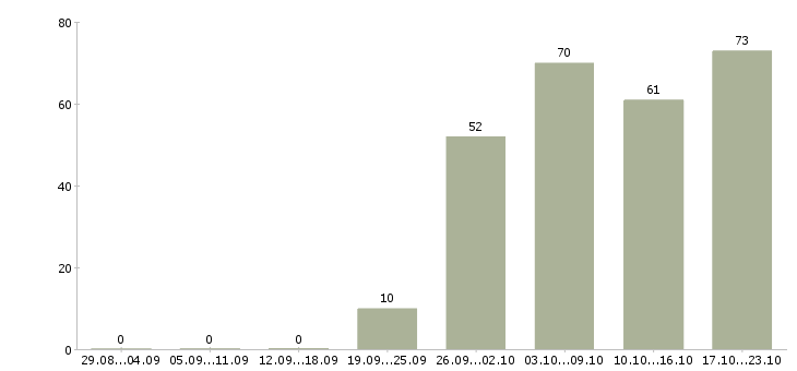 Работа веб программист в Москве - Число вакансий в Москве по специальности веб программист за 2 месяца