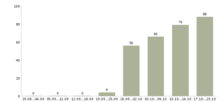 Работа дизайнер по макету в Москве - Число вакансий в Москве по специальности дизайнер по макету за 2 месяца