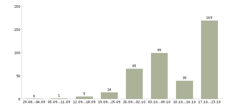 Работа дополнительный доход на дому в Москве - Число вакансий в Москве по специальности дополнительный доход на дому за 2 месяца