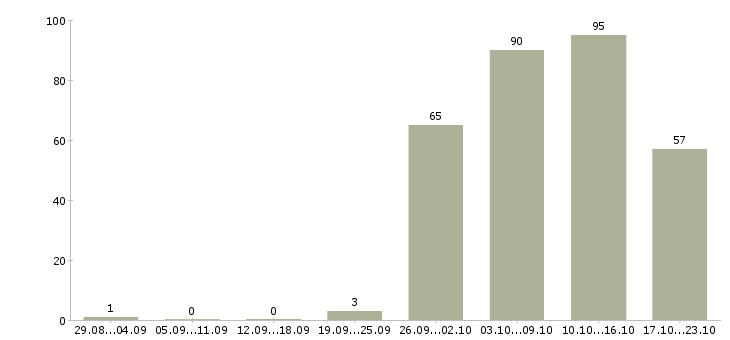 Работа кассир в кафе в Москве - Число вакансий в Москве по специальности кассир в кафе за 2 месяца